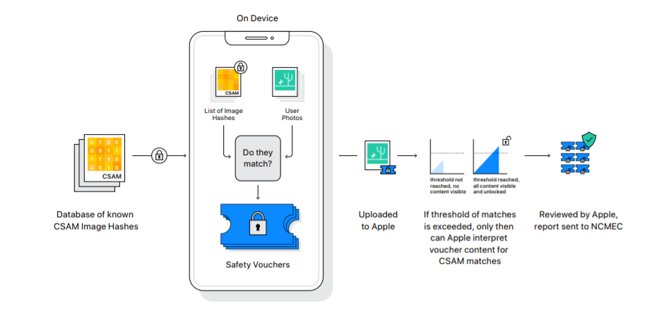 Diagram of how Apple detects CSAM